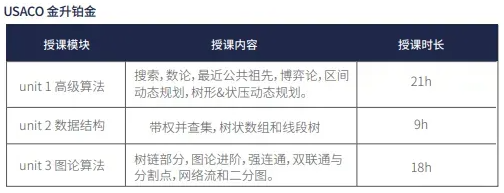 USACO竞赛超详细报名参赛指南！！USACO竞赛的评分晋级机制是怎样的？