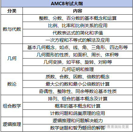 小学阶段该如何备考AMC8竞赛？一文 get AMC8竞赛神仙妙招！