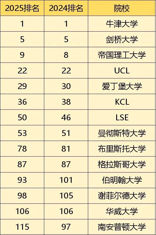 2025年THE世界大学排名更新，谢菲终于回到前100！