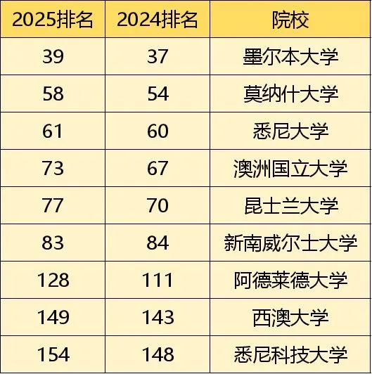 2025年THE世界大学排名更新，谢菲终于回到前100！