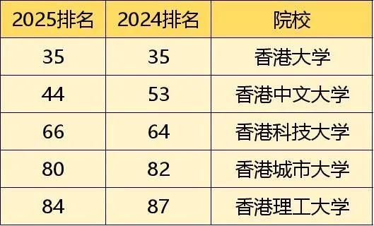 2025年THE世界大学排名更新，谢菲终于回到前100！