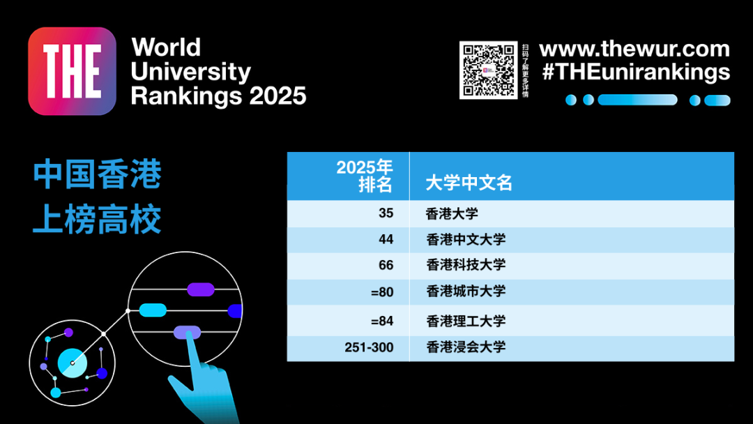 2025泰晤士世界大学排名发布！港校崛起迅猛？清北冲进榜单前20！