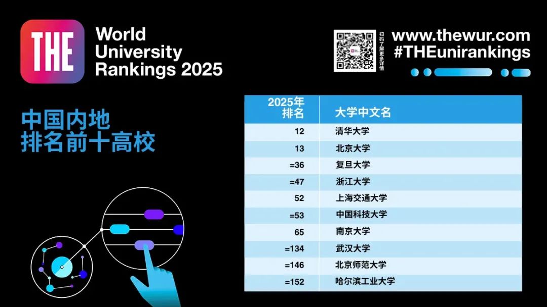 2025泰晤士世界大学排名发布！港校崛起迅猛？清北冲进榜单前20！