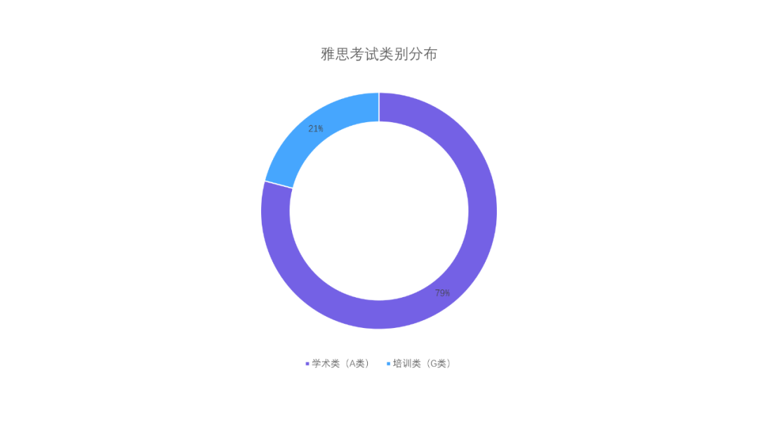 雅思官方发布全球考生成绩数据，大陆考生均分跌破6分