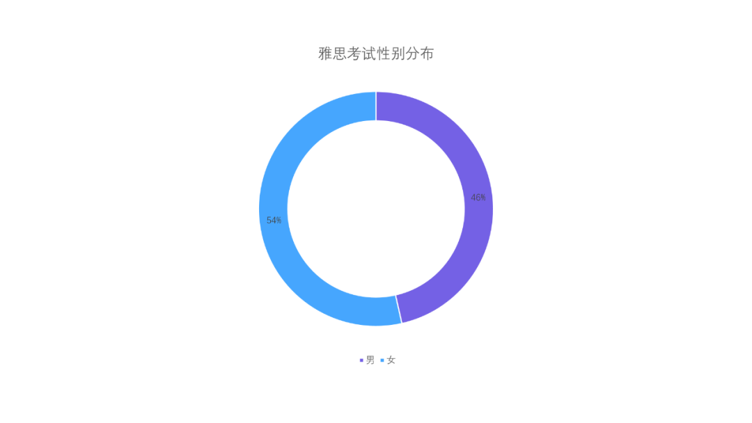 雅思官方发布全球考生成绩数据，大陆考生均分跌破6分