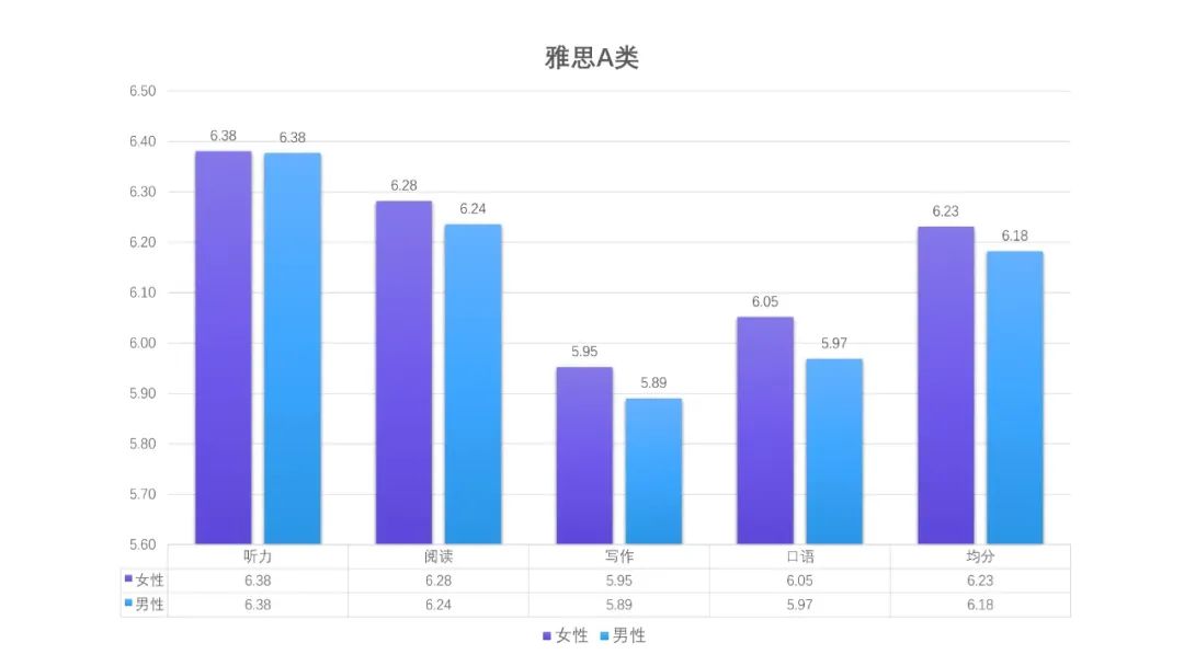 雅思官方发布全球考生成绩数据，大陆考生均分跌破6分