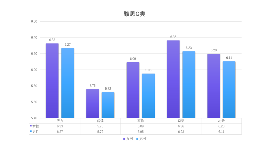 雅思官方发布全球考生成绩数据，大陆考生均分跌破6分