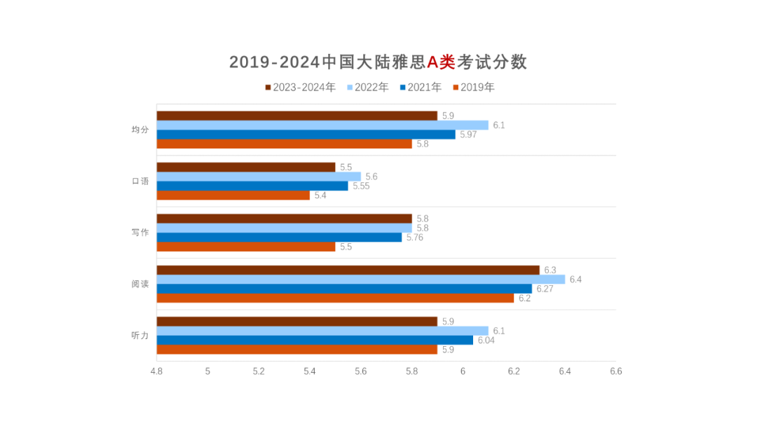 雅思官方发布全球考生成绩数据，大陆考生均分跌破6分