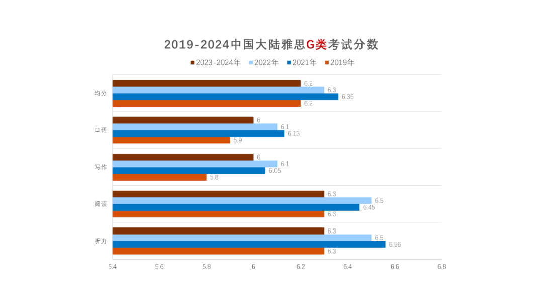 雅思官方发布全球考生成绩数据，大陆考生均分跌破6分