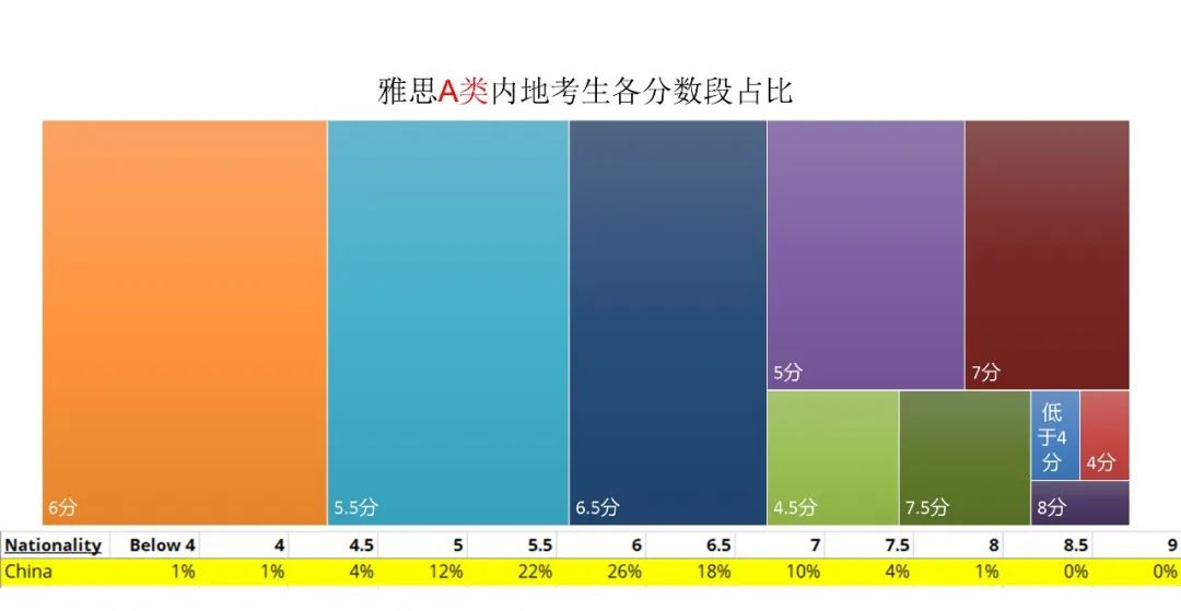 雅思官方发布全球考生成绩数据，大陆考生均分跌破6分