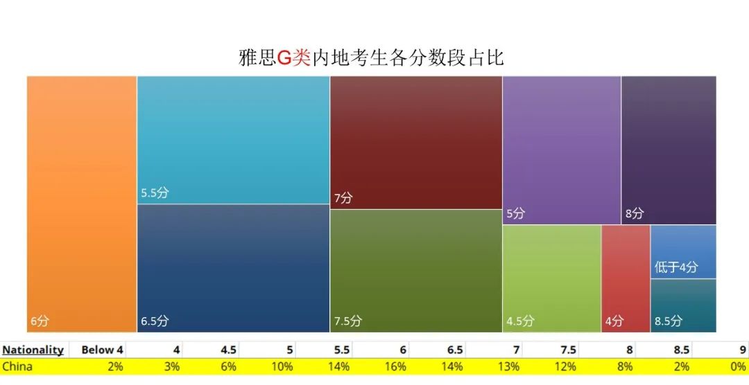 雅思官方发布全球考生成绩数据，大陆考生均分跌破6分