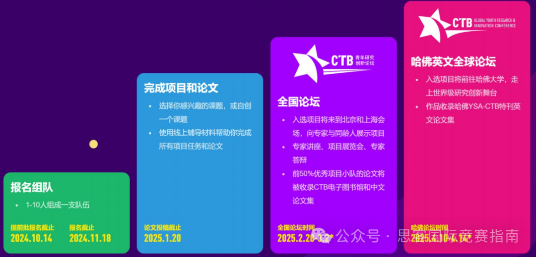 2024-2025年CTB竞赛流程、竞赛规则详细解读！附CTB竞赛课题组队+培训！