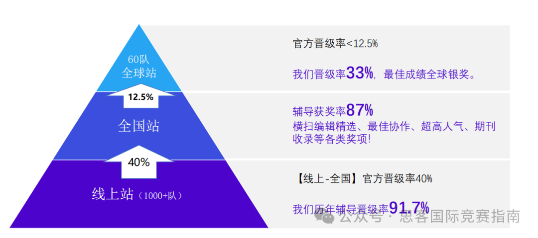 2024-2025年CTB竞赛流程、竞赛规则详细解读！附CTB竞赛课题组队+培训！