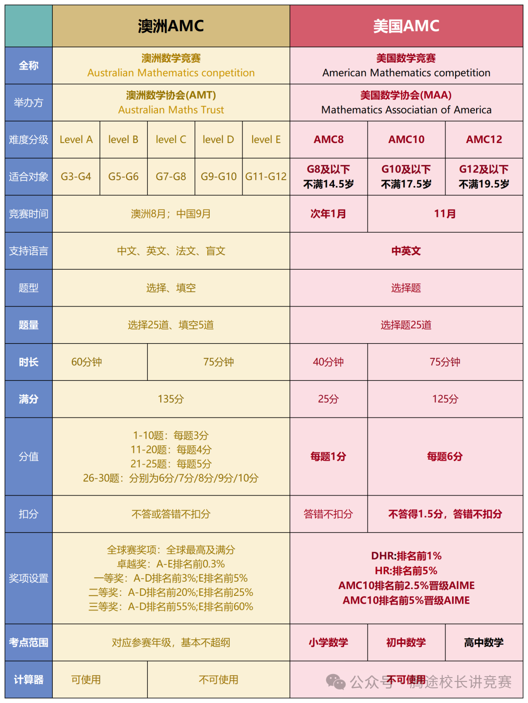 【揭秘】澳洲AMC考完后如何丝滑过渡到美国AMC？两者区别是？附历年真题~