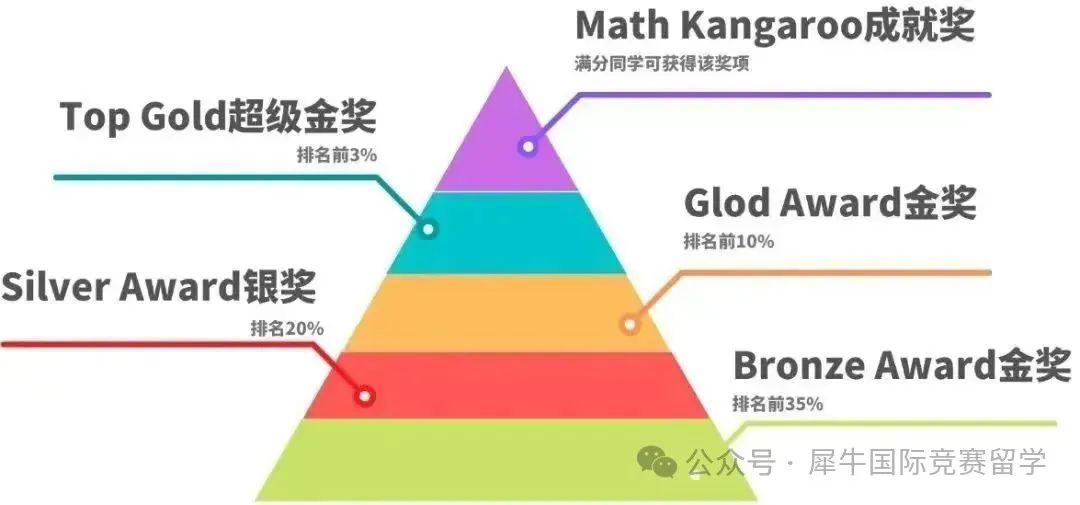 2025年袋鼠数学竞赛Math Kangaroo详细报名流程！