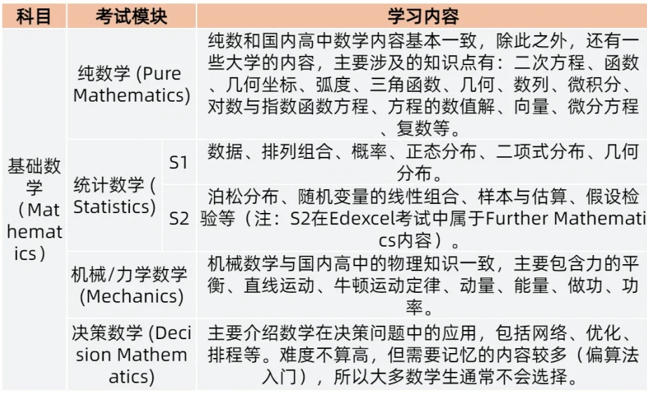 ALevel数学三大考试局如何冲A*？学习内容/合分规则/备考重点一文弄懂！ALevel培训课程