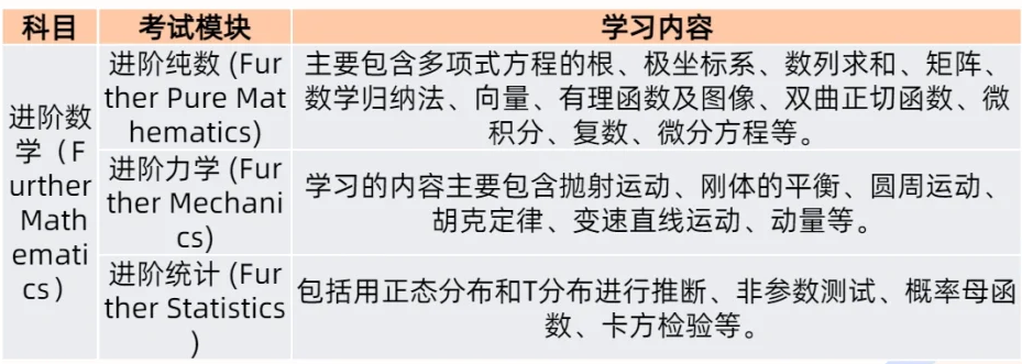 ALevel数学三大考试局如何冲A*？学习内容/合分规则/备考重点一文弄懂！ALevel培训课程