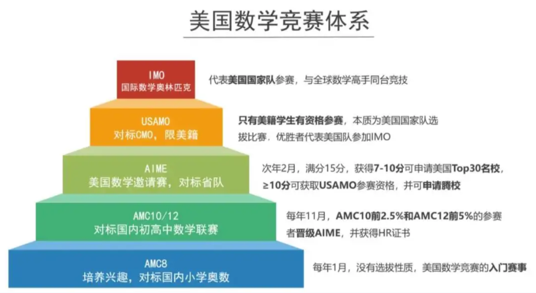 上外附中学生都在考的AMC8到底是什么？为什么上海学生都在卷？附上海AMC8课程推荐！