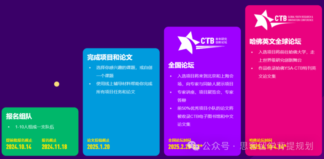 CTB竞赛是什么？CTB的参赛经历与留学申请关系？CTB竞赛辅导课题选择进行中！