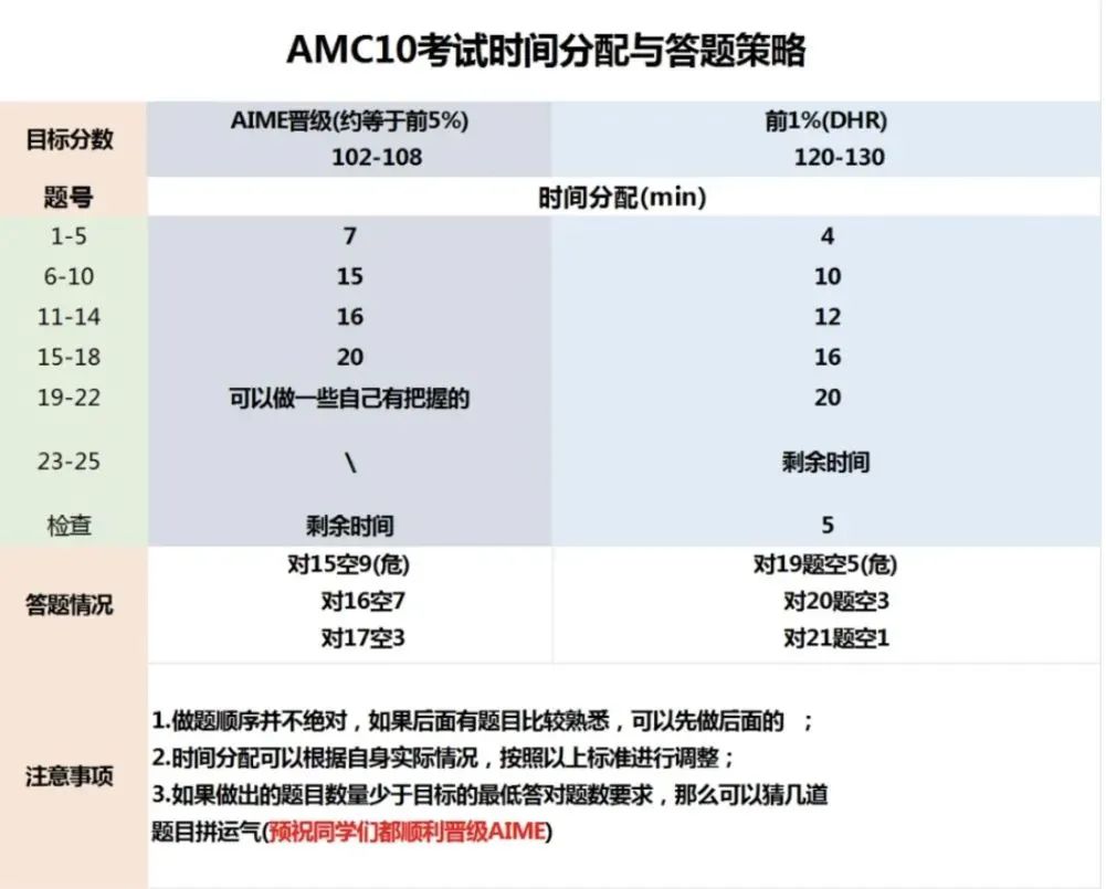 2024年AMC10数学竞赛难度分析 | 附AMC10考前冲奖课程！