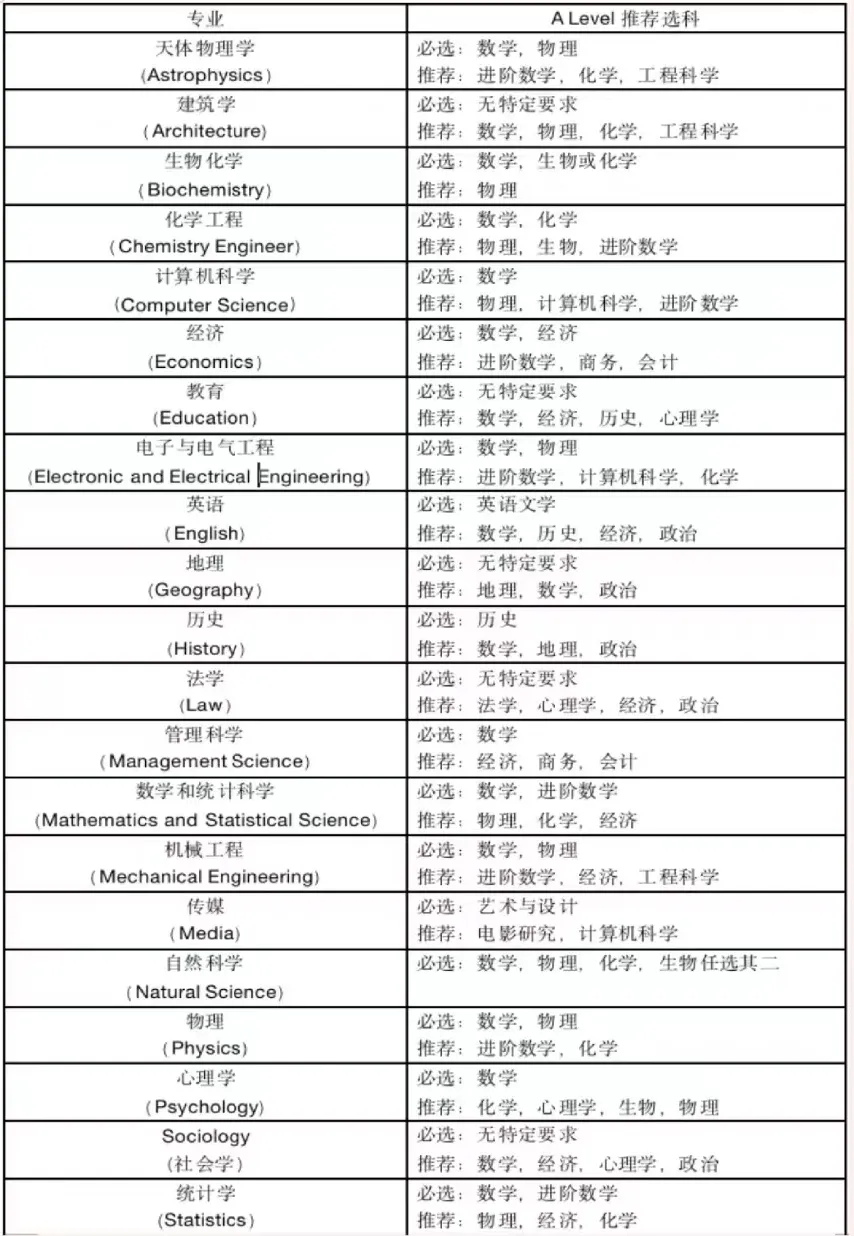 ALevel选课方法：alevel课程是什么？如何选择适合自己的alevel课程？这些ALevel选课规则一定要收藏好！