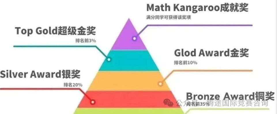 揭秘袋鼠数学竞赛：家长如何助力孩子夺冠？附历年真题~