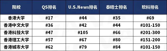 赴港就读人数激增32%，这些被港前三录取的学生都有怎样的履历呀?