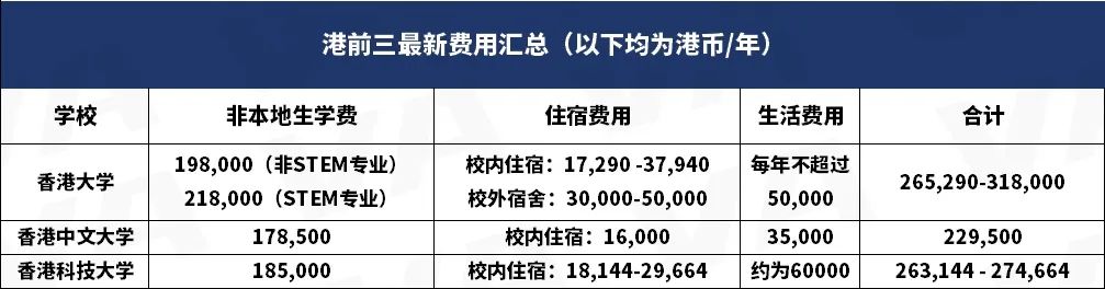 赴港就读人数激增32%，这些被港前三录取的学生都有怎样的履历呀?