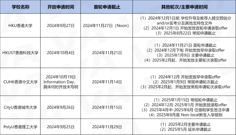 赴港就读人数激增32%，这些被港前三录取的学生都有怎样的履历呀?