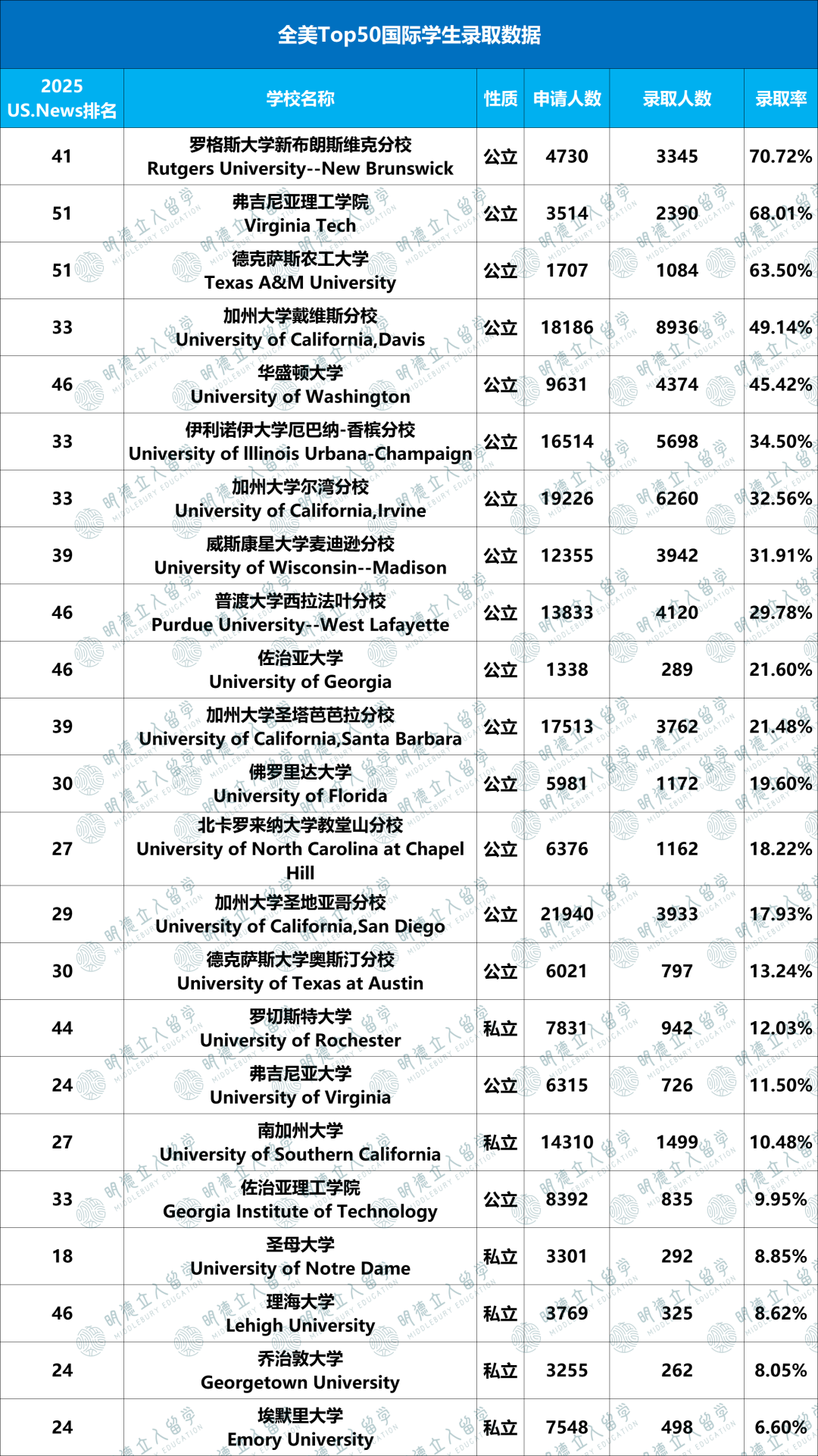 Top50「国际生录取率」盘点！3所超60%，偏心最猛的竟是哥大！！！