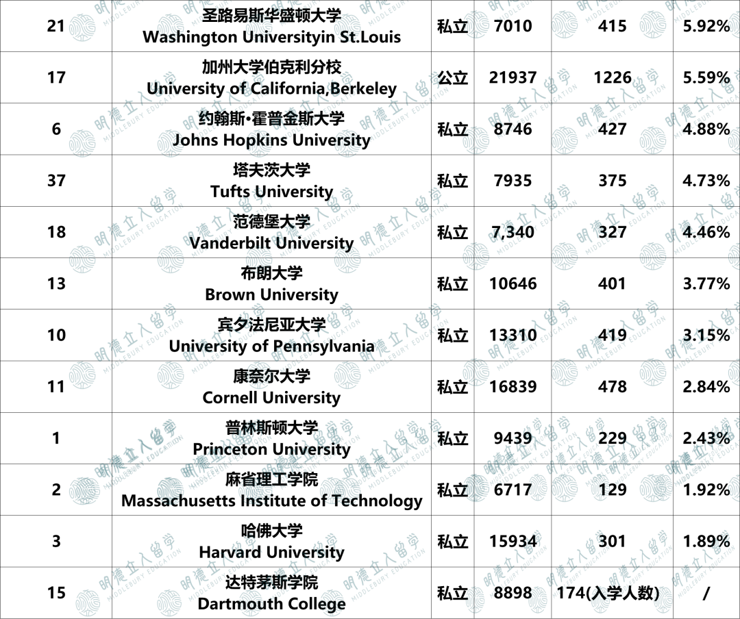 Top50「国际生录取率」盘点！3所超60%，偏心最猛的竟是哥大！！！