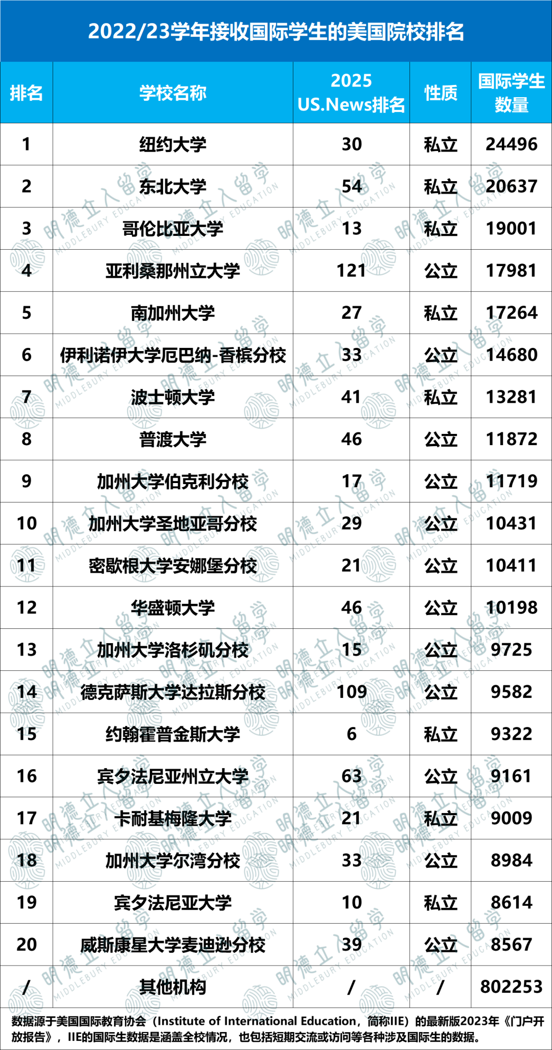 Top50「国际生录取率」盘点！3所超60%，偏心最猛的竟是哥大！！！