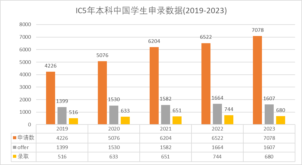 25Fall帝国理工或比牛剑更难录取！