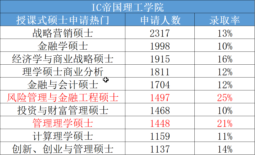 25Fall帝国理工或比牛剑更难录取！