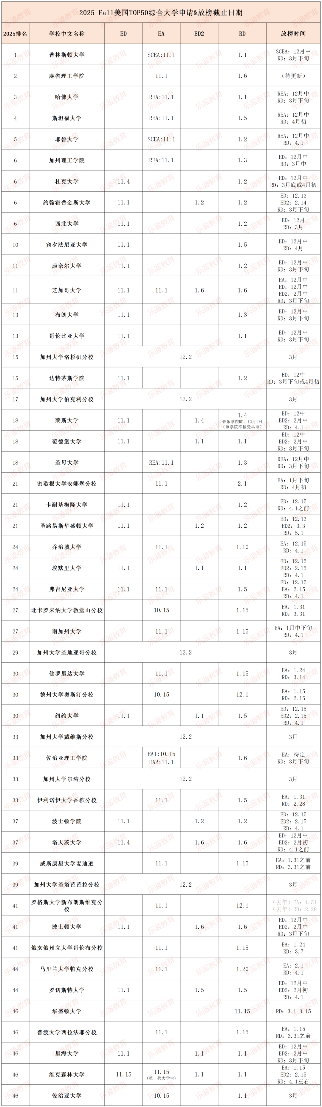 倒计时！Top50中，这几所美国大学将于10月15日截止早申！