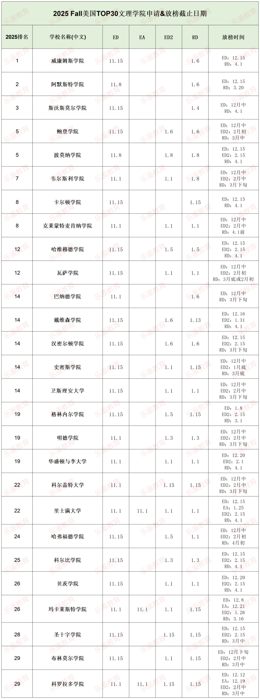 倒计时！Top50中，这几所美国大学将于10月15日截止早申！