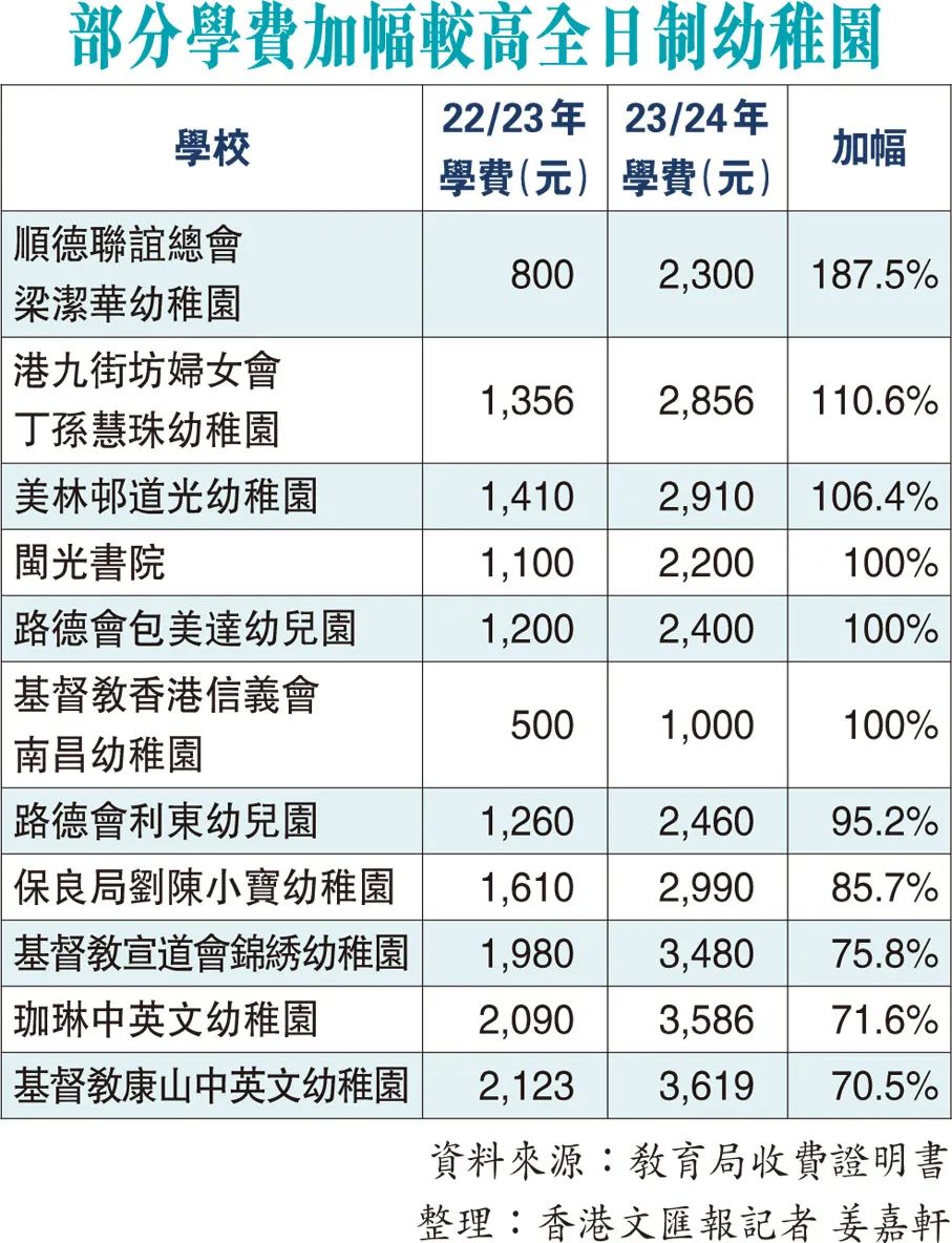 香港幼小初高学费全面暴涨！不耽误国际校和港八大继续“牛市”