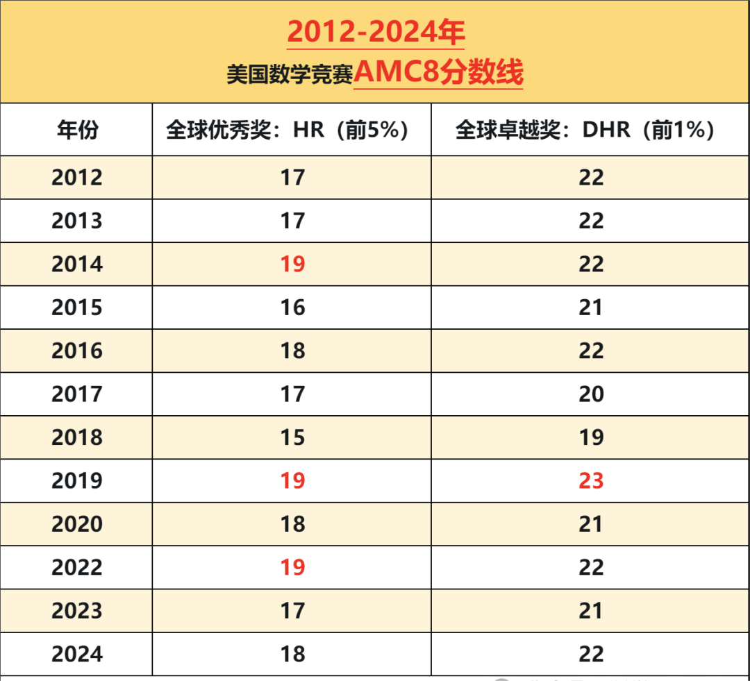 AMC8数学竞赛高频考点分析！建议收藏！