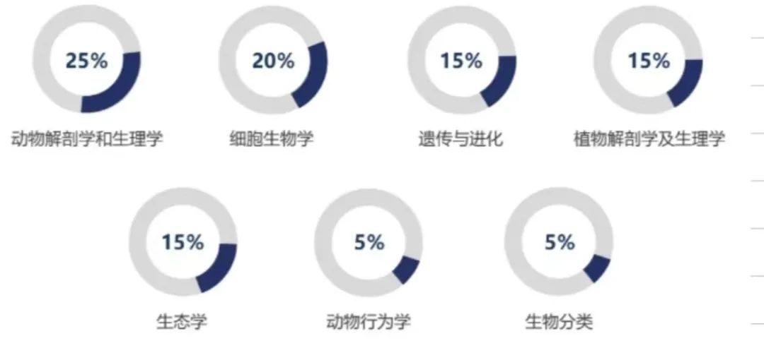 2025年BBO/USABO竞赛报名考试时间/考试内容详解~