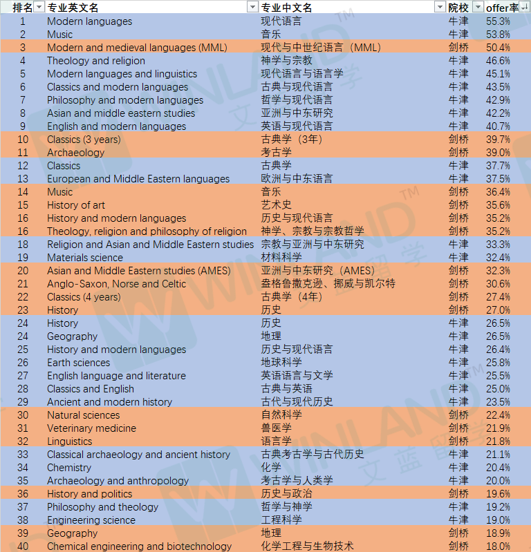 没想到！牛剑居然也有“秒上车”专业和学院？听说2024 offer率最高达55.3%！