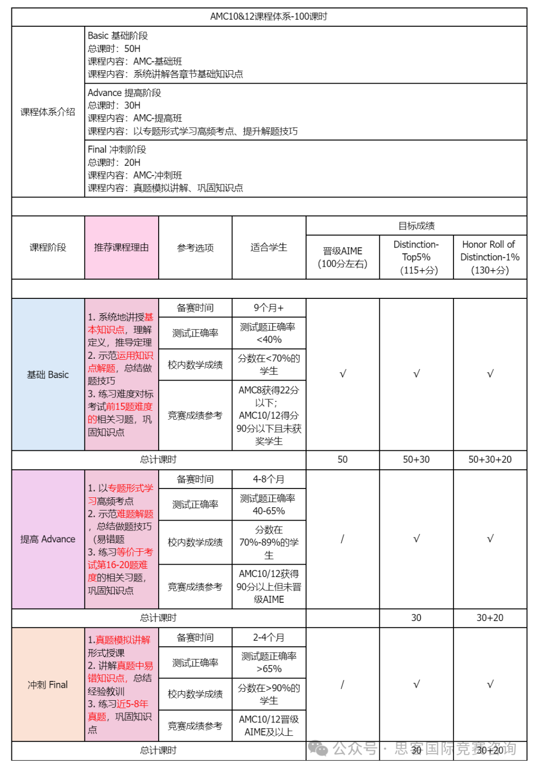 新手家长必读！不同年级参加AMC竞赛有什么意义价值？AMC竞赛规则/辅导课程详情！