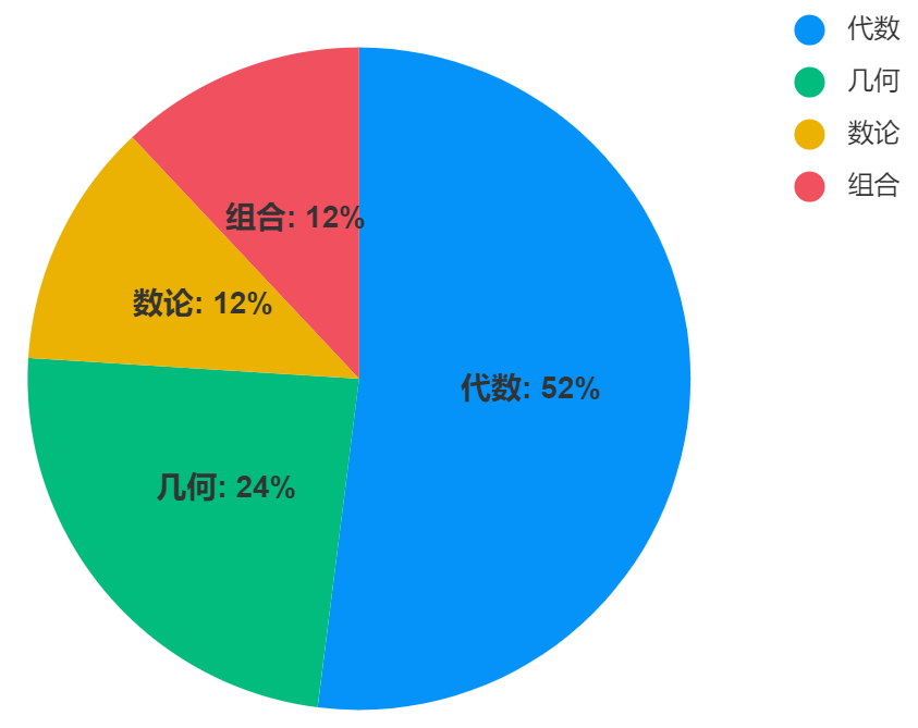 几年级的孩子可以备考AMC8？学习规划一文搞懂~