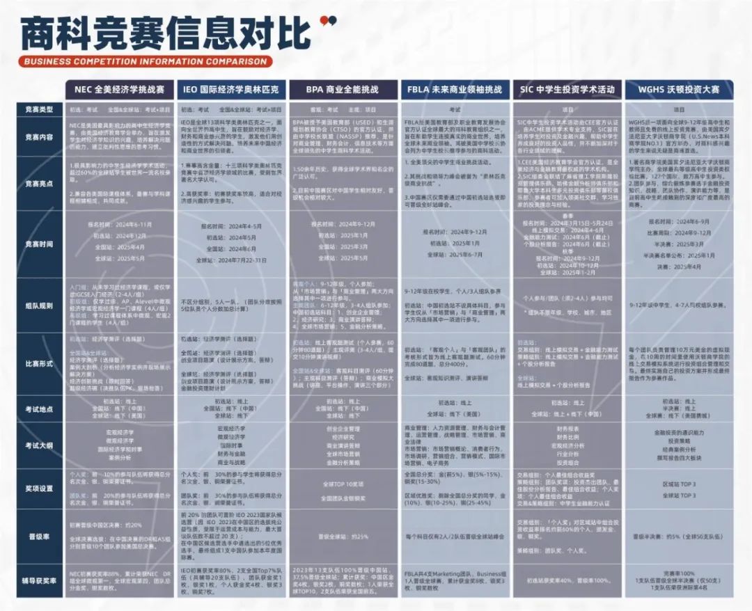 申请美本，商科经济类竞赛如何助力申请？附商科竞赛信息对比