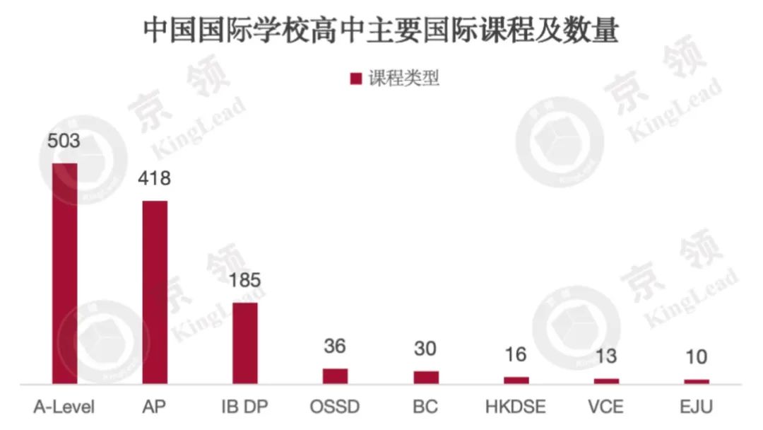 中国国际学校学生2024申请方向解读