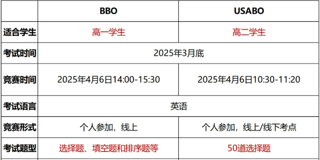 BBO&USABO双赛备考可行吗？机构BBO&USABO生物竞赛直通车课程带你高效备考~