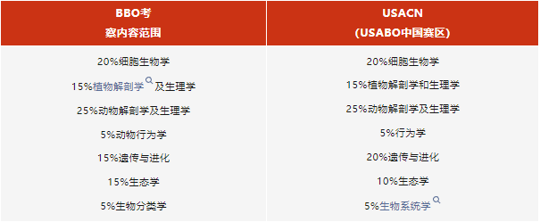 BBO&USABO双赛备考可行吗？机构BBO&USABO生物竞赛直通车课程带你高效备考~