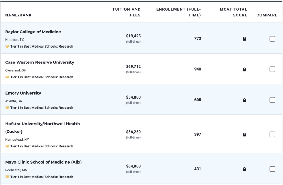 解读U.S. News公布2024最佳医学院排名，去美国学医难如登天？