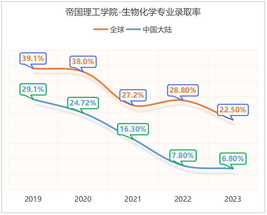 全网第一封2025Fall帝国理工拒信？两天就被拒！原因是...