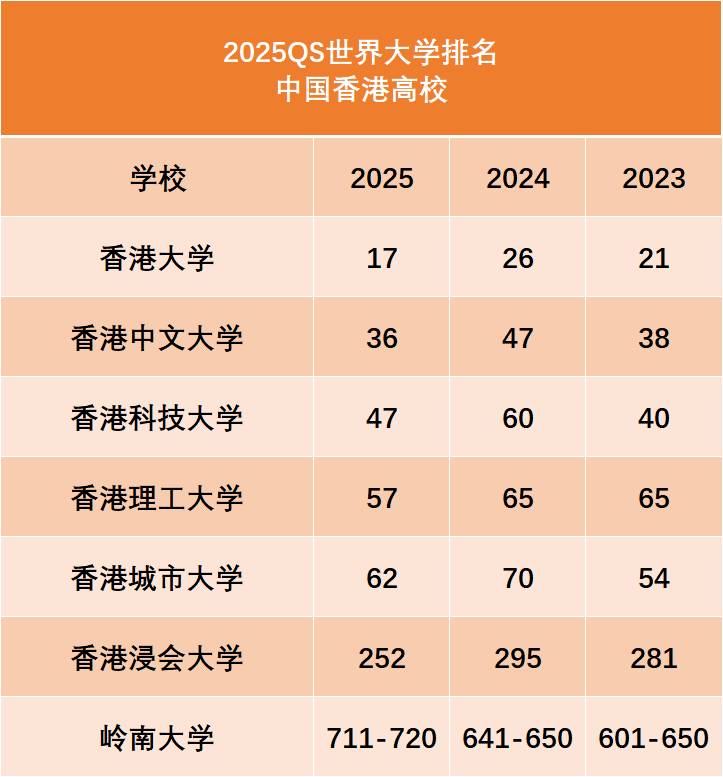 【香港本科】2025香港八大院校本科申请途径及录取要求解析！