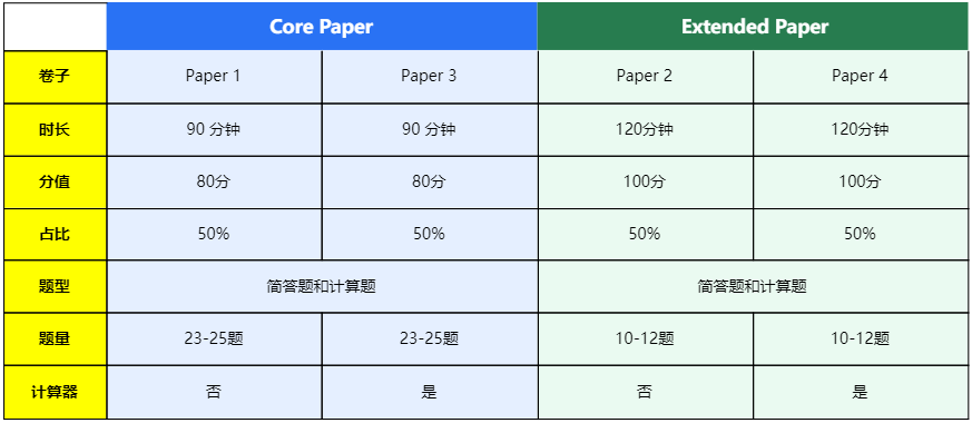 Alevel科普 | CIE考试局IGCSE基础数学+进阶数学究竟考什么？